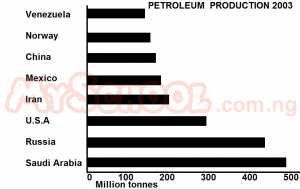 If the total production of petroleum is estimated to be 2010 million tonnes, what is the approximate percentage of production by the USA.